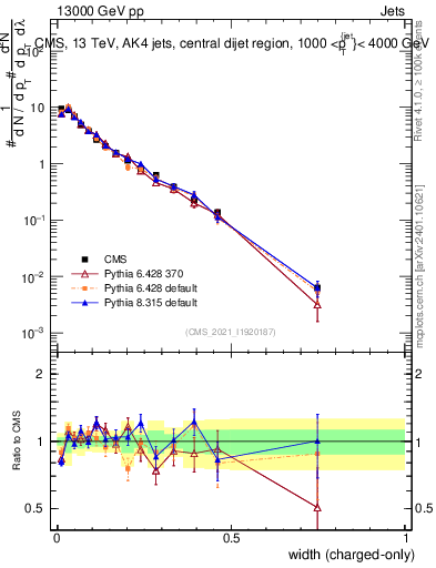 Plot of j.width.c in 13000 GeV pp collisions