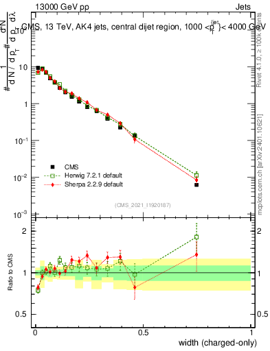 Plot of j.width.c in 13000 GeV pp collisions