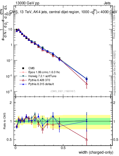 Plot of j.width.c in 13000 GeV pp collisions