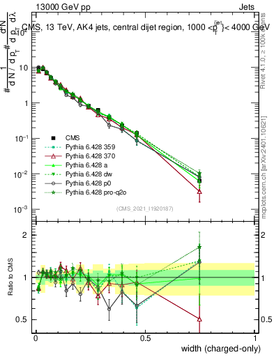 Plot of j.width.c in 13000 GeV pp collisions