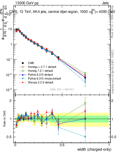 Plot of j.width.c in 13000 GeV pp collisions