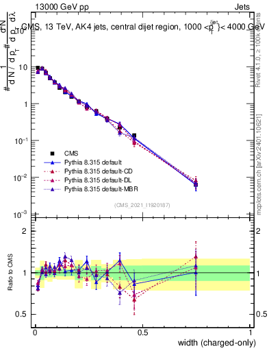 Plot of j.width.c in 13000 GeV pp collisions