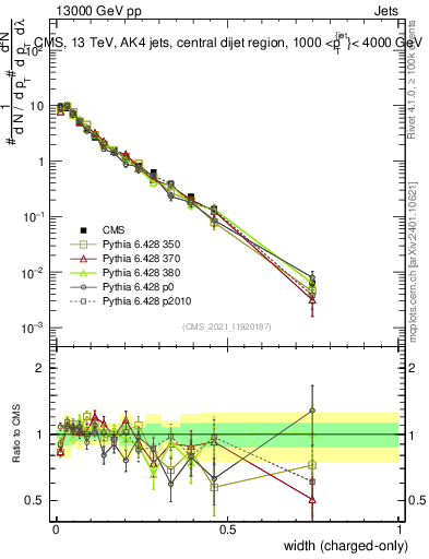 Plot of j.width.c in 13000 GeV pp collisions
