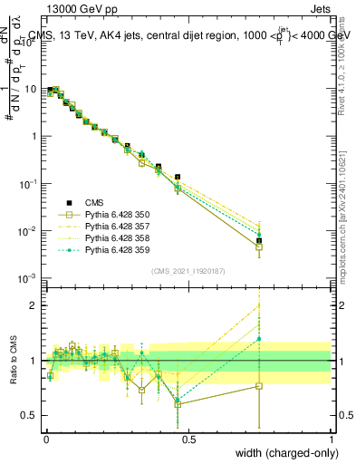 Plot of j.width.c in 13000 GeV pp collisions