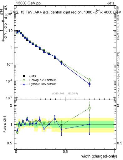 Plot of j.width.c in 13000 GeV pp collisions