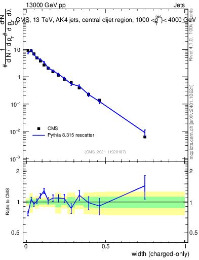 Plot of j.width.c in 13000 GeV pp collisions