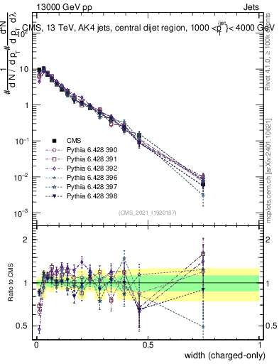Plot of j.width.c in 13000 GeV pp collisions