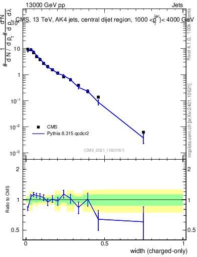 Plot of j.width.c in 13000 GeV pp collisions
