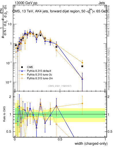 Plot of j.width.c in 13000 GeV pp collisions