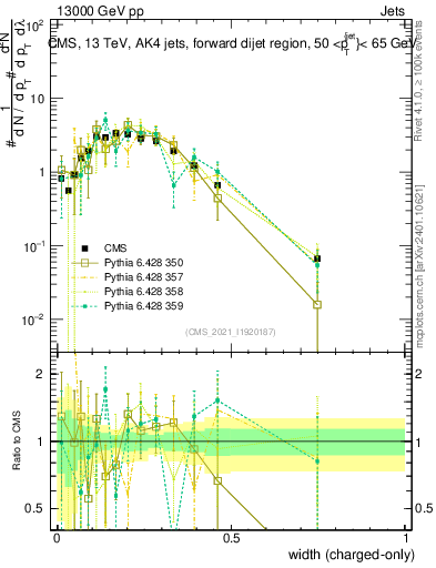 Plot of j.width.c in 13000 GeV pp collisions