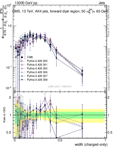 Plot of j.width.c in 13000 GeV pp collisions