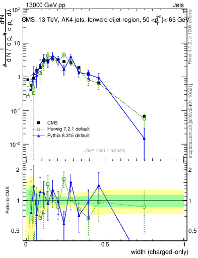 Plot of j.width.c in 13000 GeV pp collisions