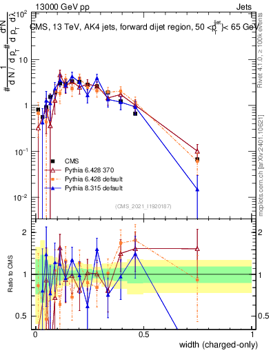 Plot of j.width.c in 13000 GeV pp collisions