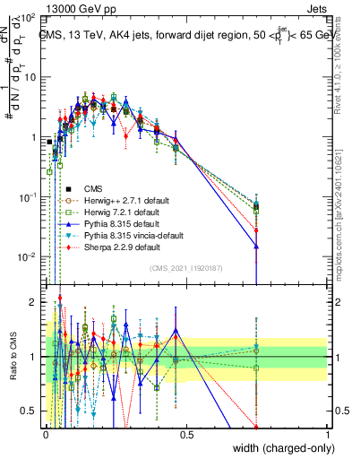 Plot of j.width.c in 13000 GeV pp collisions