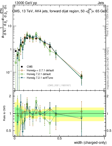 Plot of j.width.c in 13000 GeV pp collisions
