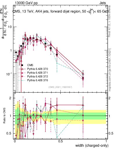 Plot of j.width.c in 13000 GeV pp collisions