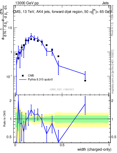 Plot of j.width.c in 13000 GeV pp collisions