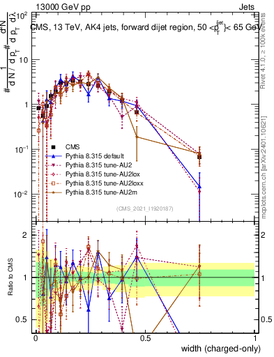 Plot of j.width.c in 13000 GeV pp collisions