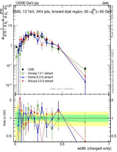 Plot of j.width.c in 13000 GeV pp collisions