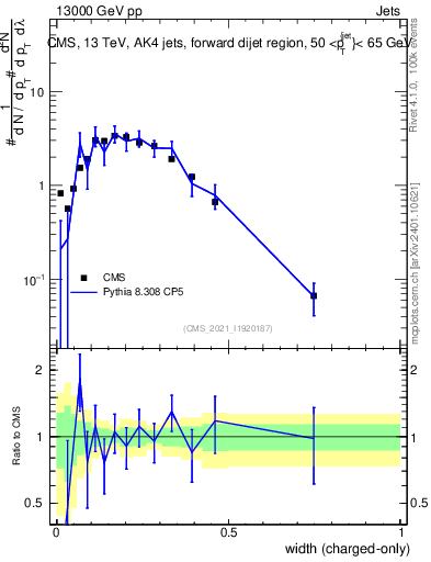 Plot of j.width.c in 13000 GeV pp collisions