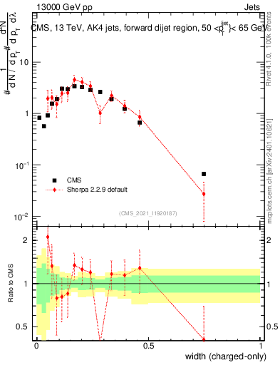 Plot of j.width.c in 13000 GeV pp collisions