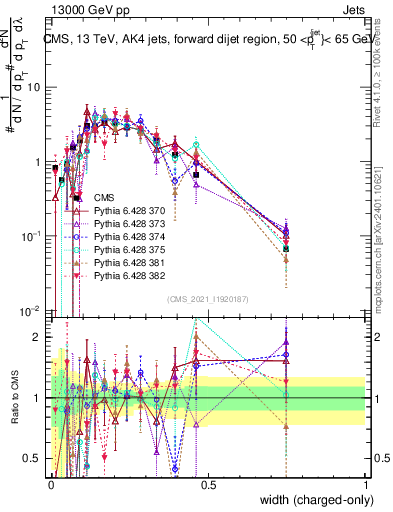 Plot of j.width.c in 13000 GeV pp collisions