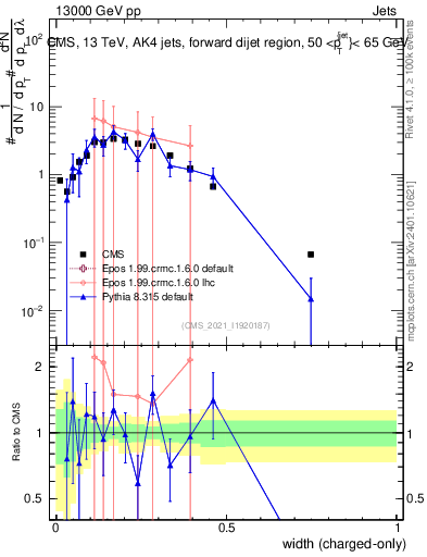 Plot of j.width.c in 13000 GeV pp collisions