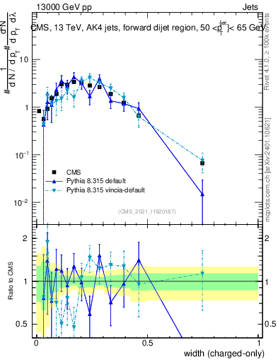 Plot of j.width.c in 13000 GeV pp collisions
