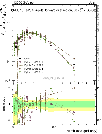 Plot of j.width.c in 13000 GeV pp collisions