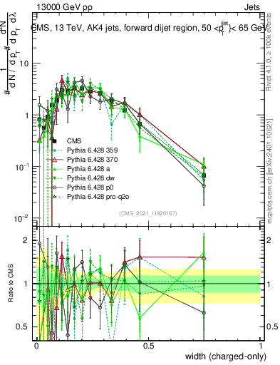 Plot of j.width.c in 13000 GeV pp collisions