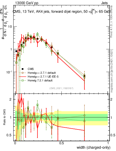 Plot of j.width.c in 13000 GeV pp collisions