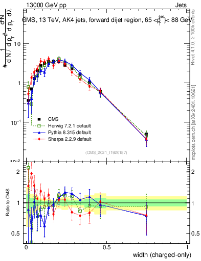 Plot of j.width.c in 13000 GeV pp collisions