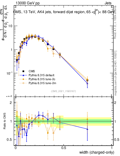 Plot of j.width.c in 13000 GeV pp collisions