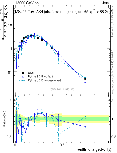 Plot of j.width.c in 13000 GeV pp collisions