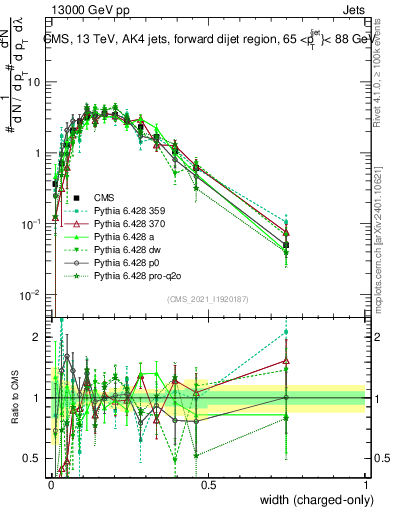 Plot of j.width.c in 13000 GeV pp collisions