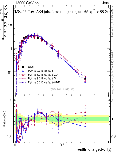 Plot of j.width.c in 13000 GeV pp collisions