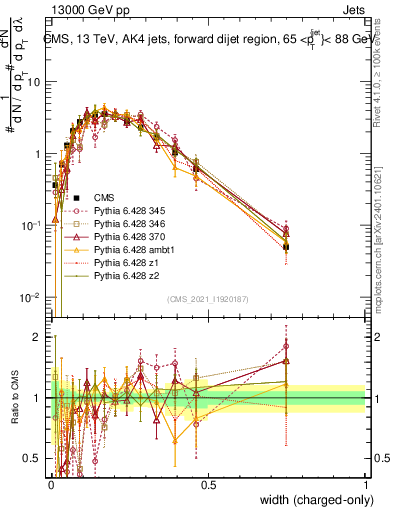 Plot of j.width.c in 13000 GeV pp collisions