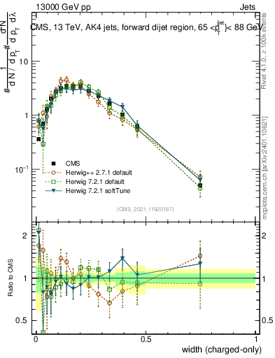 Plot of j.width.c in 13000 GeV pp collisions