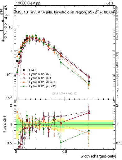 Plot of j.width.c in 13000 GeV pp collisions