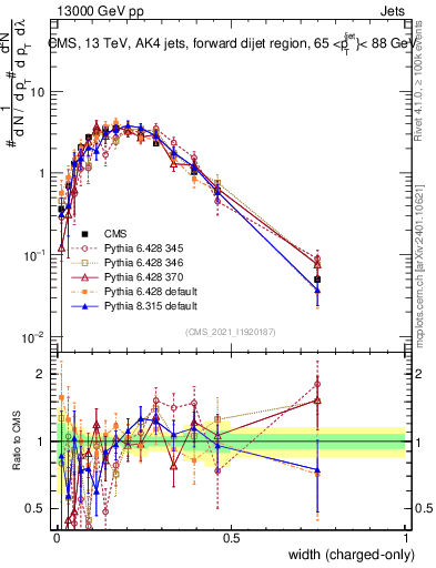 Plot of j.width.c in 13000 GeV pp collisions