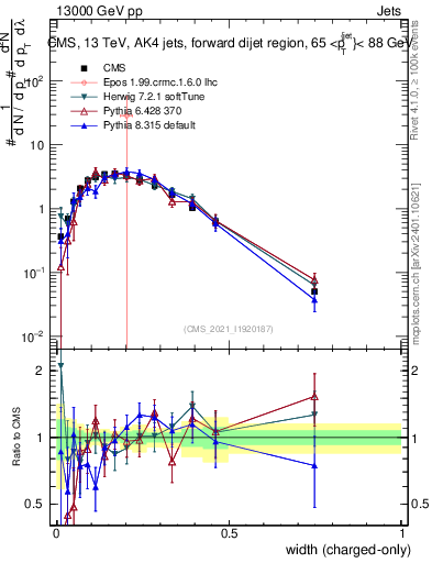 Plot of j.width.c in 13000 GeV pp collisions