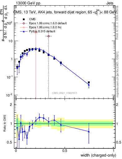 Plot of j.width.c in 13000 GeV pp collisions