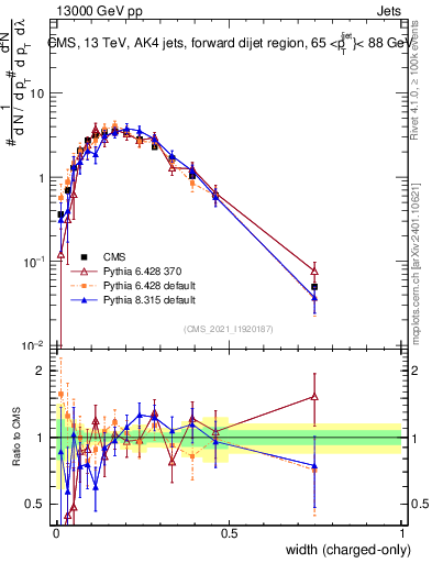 Plot of j.width.c in 13000 GeV pp collisions