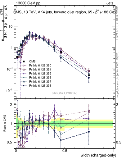 Plot of j.width.c in 13000 GeV pp collisions