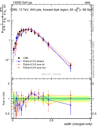 Plot of j.width.c in 13000 GeV pp collisions