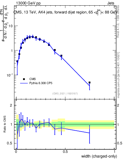 Plot of j.width.c in 13000 GeV pp collisions