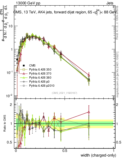 Plot of j.width.c in 13000 GeV pp collisions