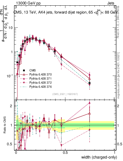Plot of j.width.c in 13000 GeV pp collisions