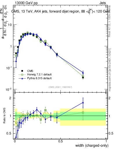 Plot of j.width.c in 13000 GeV pp collisions