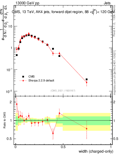Plot of j.width.c in 13000 GeV pp collisions
